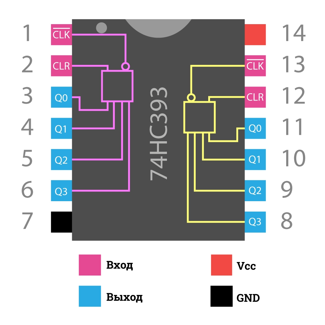  Двоичный счётчик 74HC393 / 2×4 Bit для Arduino ардуино