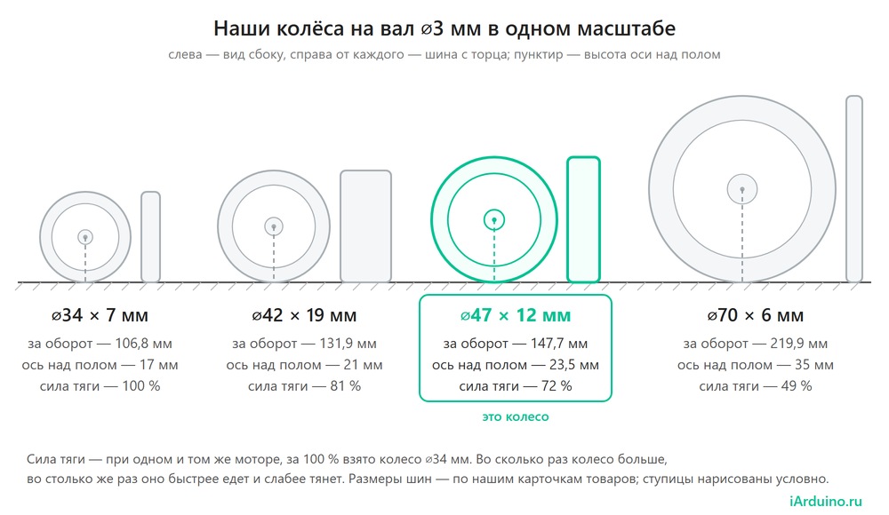 Колёса 34 × 7, 42 × 19, 47 × 12 и 70 × 6 мм в одном масштабе: путь за оборот, высота оси над полом и сила тяги