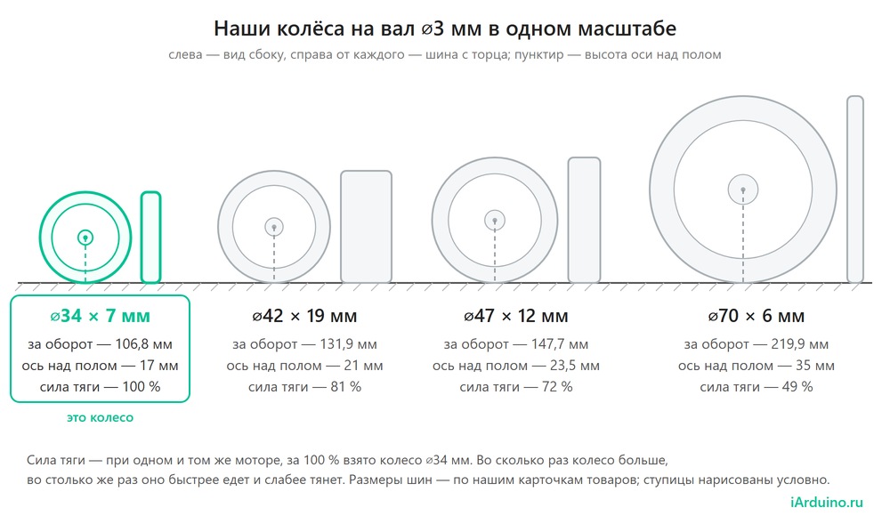 Колёса 34 × 7, 42 × 19, 47 × 12 и 70 × 6 мм в одном масштабе: путь за оборот, высота оси над полом и сила тяги