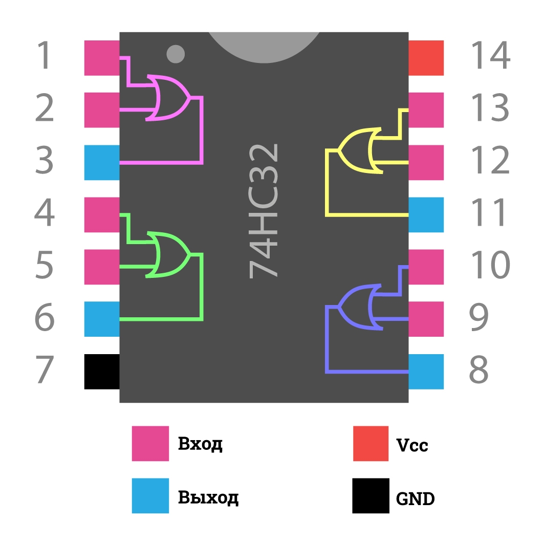  Микросхема логики 74HC32 / 4×2-OR для Arduino ардуино