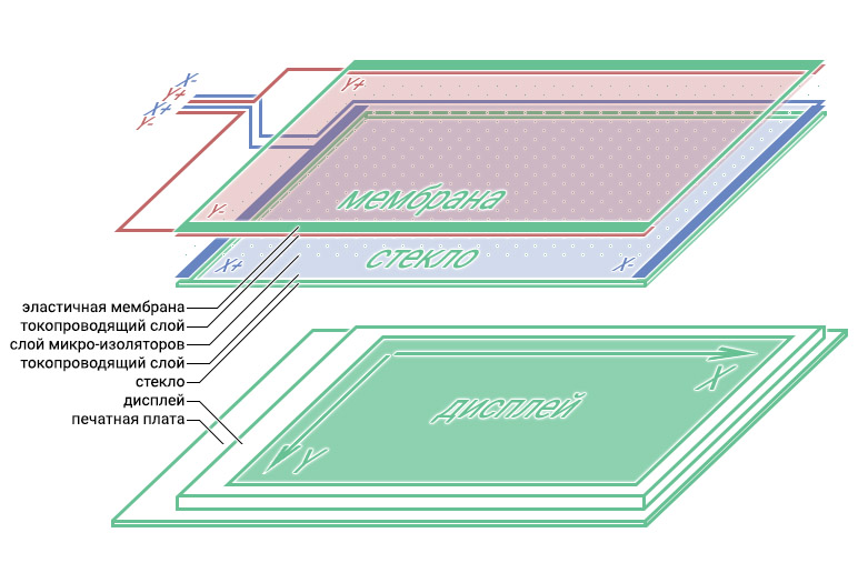 Сенсорный экран схема