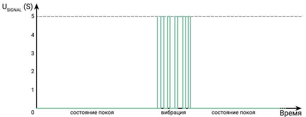 График датчика вибраций